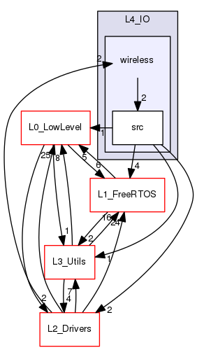 /var/www/html/SJSU-DEV-Linux/firmware/default/lib/L4_IO/wireless